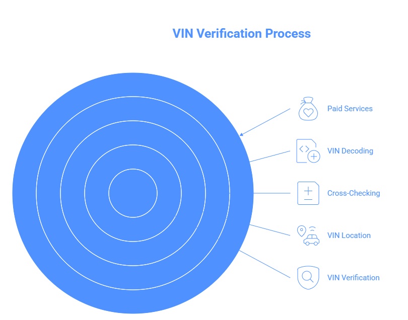 vin verification process